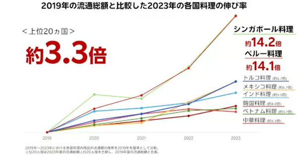 今夏のトレンド予測、「節約ホビー飯（めし）家電」「ガチ世界グルメ」など