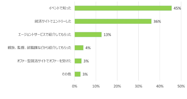 積極的な行動が鍵？体育会学生45％が「内々定先企業はイベントで知った」 | スポーツフィールド調べ