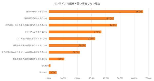 新年度・新生活に向けて「スキルアップにつながること」を始めたい人が6割以上！｜CLASS101JAPAN調べ