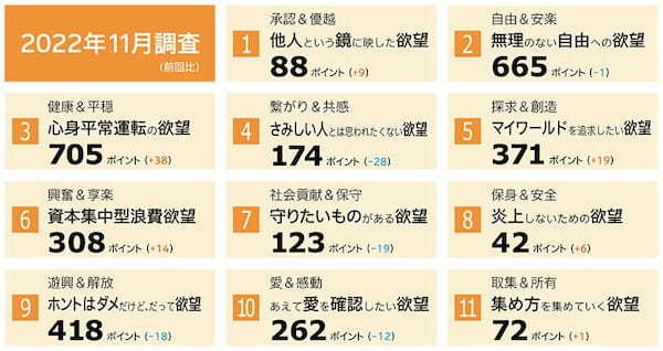 電通、消費者の近い将来の消費意欲を「欲望未来指数」として数値化
