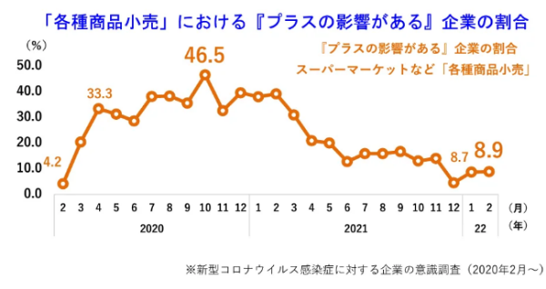 需要回復には新たなチャレンジが必要！7割の企業がコロナによるマイナス影響あり｜帝国データバンク調べ