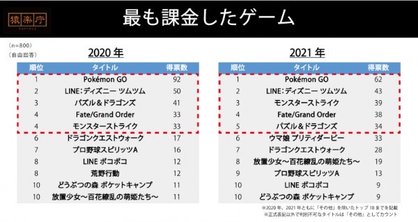 【コラム】どれぐらい課金する？一番課金したゲームは？モバイルゲームの課金動向を探る