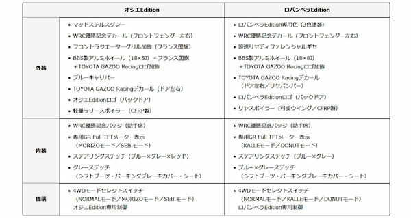 トヨタ　GRヤリスのオジエ、ロバンペラ各エディションを限定100台発売
