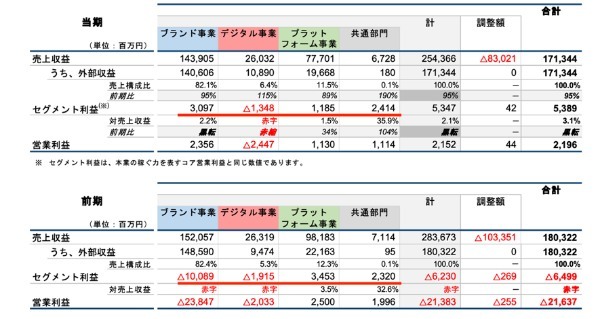 黒字化達成のワールドを分析！リストラとM&Aの二兎を追う意味とは