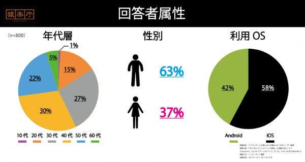 【コラム】どれぐらい課金する？一番課金したゲームは？モバイルゲームの課金動向を探る