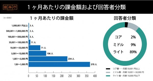 【コラム】どれぐらい課金する？一番課金したゲームは？モバイルゲームの課金動向を探る