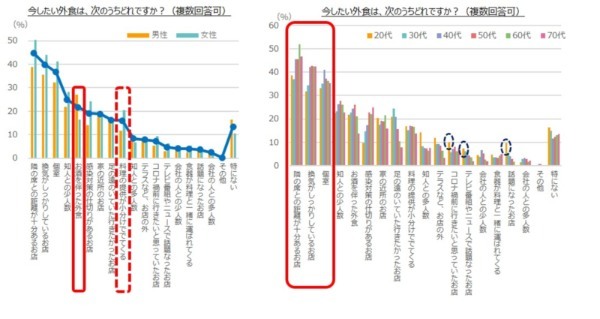 年末年始は「４人以下で外食したい」人が６割超！特に20代は予定済４割と突出【キリンホールディングス調べ】