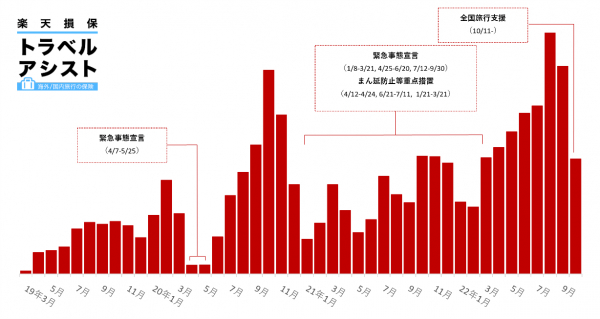 楽天損保、国内旅行傷害総合保険「トラベルアシスト」の 契約件数が5万件を突破