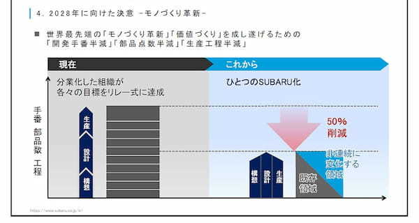 SUBARUの電動化戦略　EVを50％、HEVを50％で120万台目標