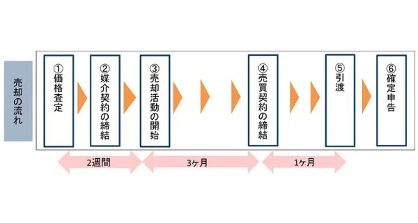 【2022年最新】不動産売却の基礎知識を解説！タイミングや囲い込み対策・税金で知るべきこと