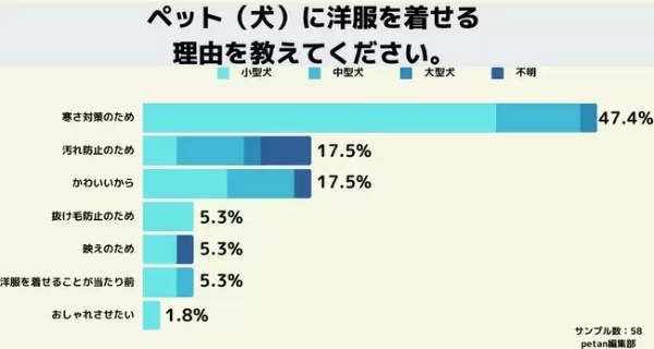 ワンちゃんの月の洋服代は「3000円」が最多！　「petan」調べ