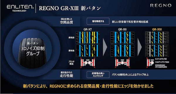 【試乗記】ブリヂストン プレミアム・コンフォートタイヤ レグノGR-XⅢは基盤技術ENLITENで生まれ変わった