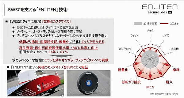 ブリヂストンサスティナブルなタイヤ技術「エンライトン」でソーラーカーレースを支援