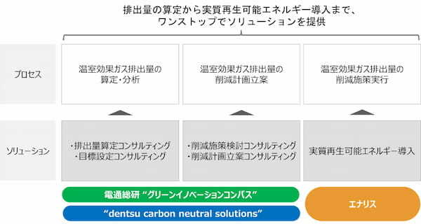 電通ら3社、GXコンサルティングのサービスを提供へ