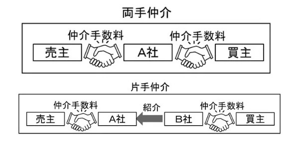 【2022年最新】不動産売却の基礎知識を解説！タイミングや囲い込み対策・税金で知るべきこと