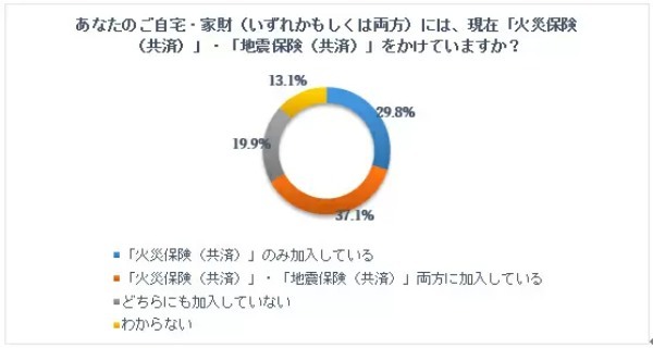 94%が災害に十分な備えができていない!? 20歳以上を対象とした「防災に対する意識」調査