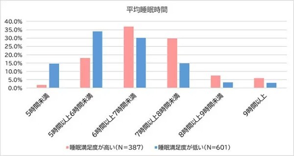 「睡眠満足度が低い」は6割、20歳~49歳の男女を対象とした「睡眠」の調査 BECHILL(ビーチル)調べ