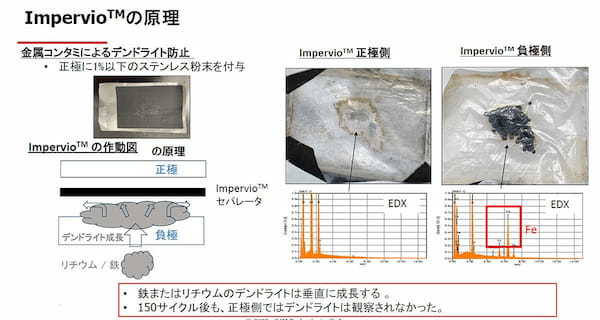 電池を革新する画期的な半固体リチウムイオン電池とインパービオ・セパレータの開発に成功 　24Mテクノロジーズ社