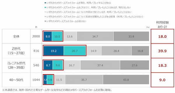 電通、「メタバースに関する意識調査2023」を実施