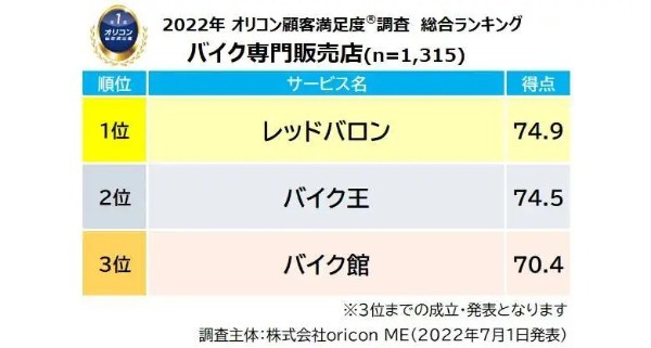 オリコンがバイク販売店の満足度調査の結果を発表!果たして1位は?