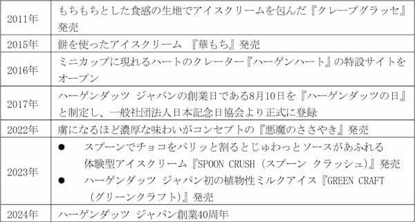 ハーゲンダッツ ジャパン、「創業40周年プロジェクト」始動　“あなたと創るしあわせ”をテーマに年間を通じて展開　「40周年記念サイト」を本日オープン、2月下旬より記念パッケージ商品発売