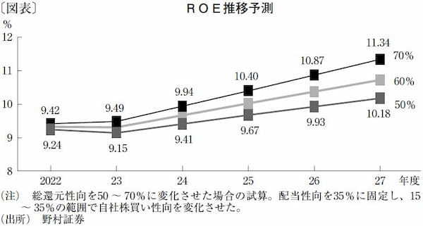 増益と株主還元がもみ合い、23年末の日経平均は3万円視野