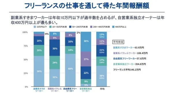 結局、フリーランスは稼げるのか?統計データをもとに年収を検証