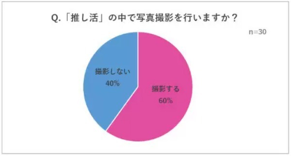 アイドルライブで聞いた「推し活」の撮影事情 撮影機材はスマホ派・カメラ派に二極化