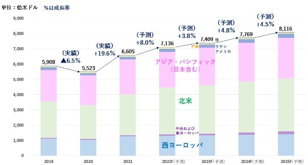 電通グループ、「世界の広告費成長率予測（2022～2025）」を発表
