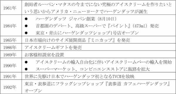 ハーゲンダッツ ジャパン、「創業40周年プロジェクト」始動　“あなたと創るしあわせ”をテーマに年間を通じて展開　「40周年記念サイト」を本日オープン、2月下旬より記念パッケージ商品発売