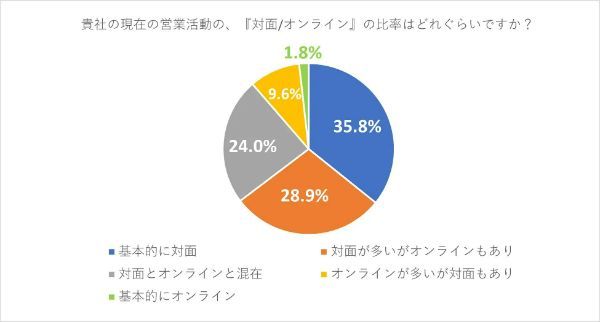 対面での営業に苦手意識は持ってない？62.5%が「対面とオンライン」を併用して営業｜株式会社ジェイック調べ
