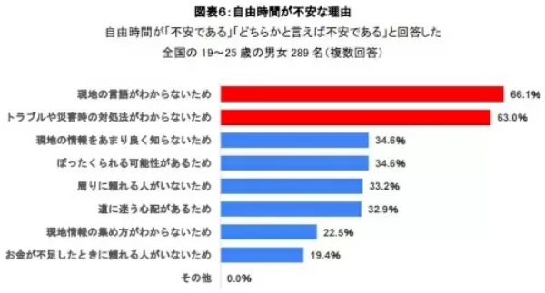 Z世代が行きたい海外旅行先 男性は「ハワイ」 女性は「韓国」