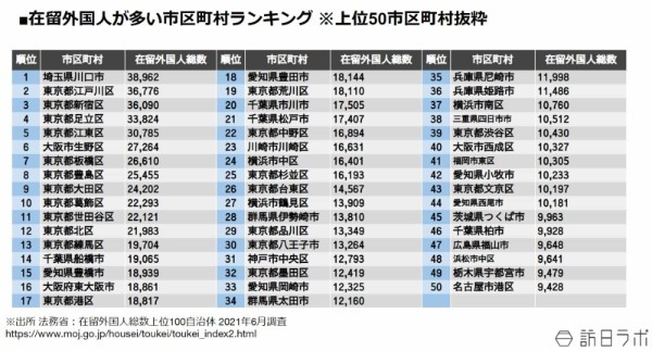 【外国人が多く住む自治体トップ50】新宿区、足立区おさえ1位は