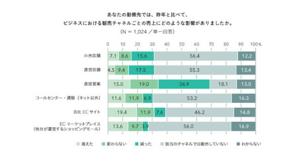 最前線の情報、ちゃんと追えてる？チーム内で共有したい『マーケティング最新動向調査 2022』発刊