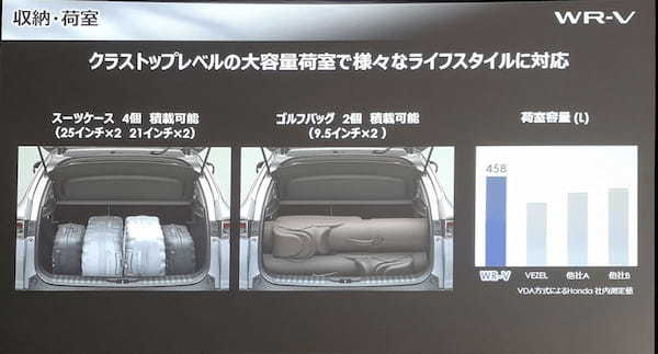 ホンダ エントリーモデルの新型コンパクトSUV「WR-V」を発売