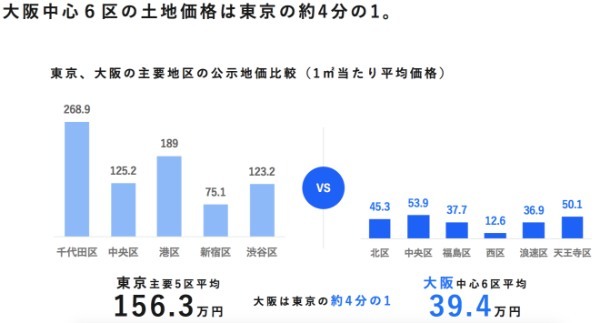 大阪で不動産投資をするメリットとは？ おすすめエリアと利回りの相場を要チェック