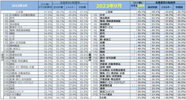 中小企業庁、「価格交渉するものの値上げを認めない業界」は造船、自動車