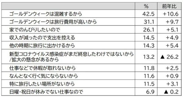 2023年ゴールデンウィークは旅行する!?JTBが動向を調査