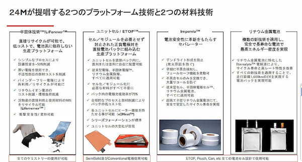 電池を革新する画期的な半固体リチウムイオン電池とインパービオ・セパレータの開発に成功 　24Mテクノロジーズ社