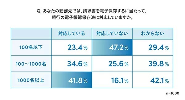 「改正電子帳簿保存法」に「対応している」は31.5％、対応者の約7割が「メリットを感じる」