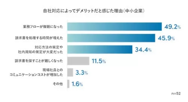 「電帳法」への対応、大手企業は約7割 中小企業は約3割 Sansanの実態調査