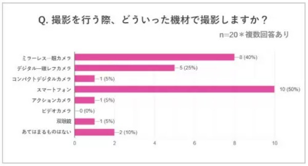 アイドルライブで聞いた「推し活」の撮影事情 撮影機材はスマホ派・カメラ派に二極化