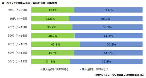 スマホの写真、どうやって保存する？ プリントしたことがある人は約半数