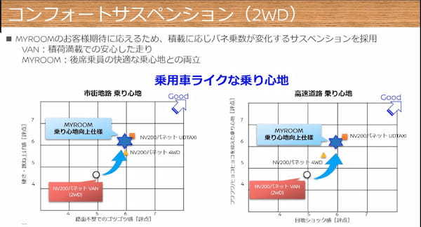 日産　キャラバンを小ぶりにしたNV200バネットに好評のマイルーム仕様が登場