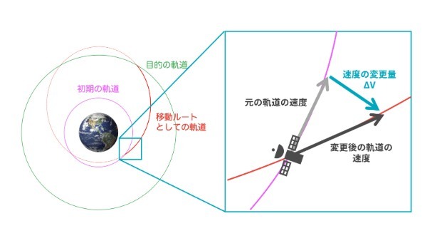 人工衛星の軌道の種類～目的地としての軌道と移動ルートとしての軌道～