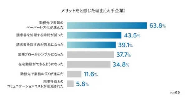 「電帳法」への対応、大手企業は約7割 中小企業は約3割 Sansanの実態調査