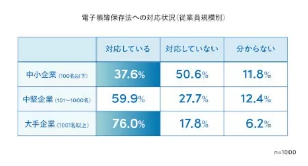 「電帳法」への対応、大手企業は約7割 中小企業は約3割 Sansanの実態調査