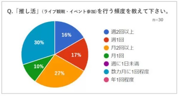 アイドルライブで聞いた「推し活」の撮影事情 撮影機材はスマホ派・カメラ派に二極化