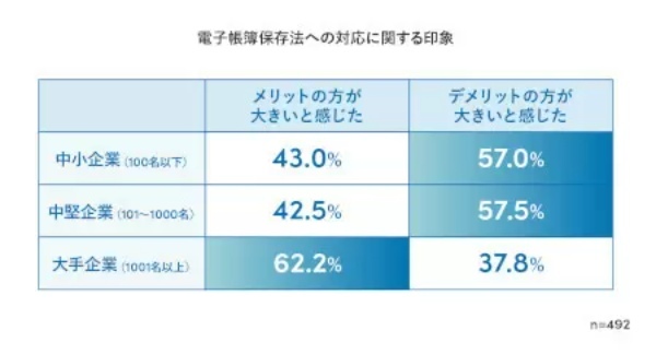 「電帳法」への対応、大手企業は約7割 中小企業は約3割 Sansanの実態調査