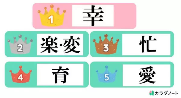 2023年は「幸」が1位！ ママパパが選ぶ漢字ランキングをカラダノートが調査